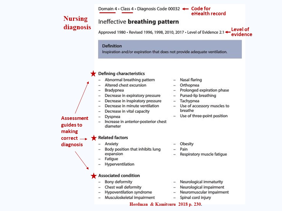 Nursing Diagnosis-outcomes-interventions - Careful Nursing